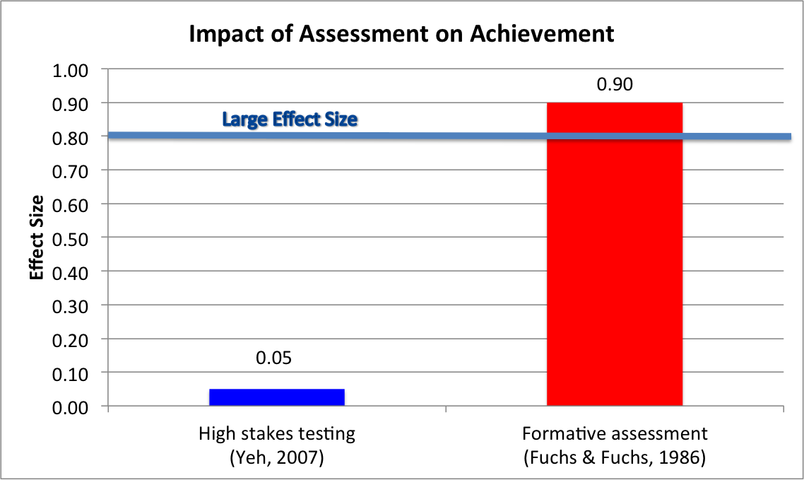 How Does Teacher Quality Affect Student Achievement